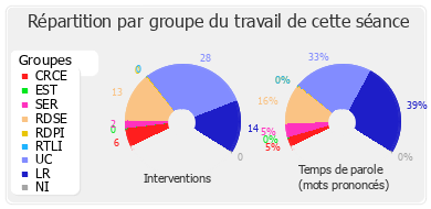 Répartition par groupe du travail de cette séance