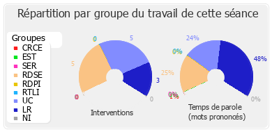 Répartition par groupe du travail de cette séance