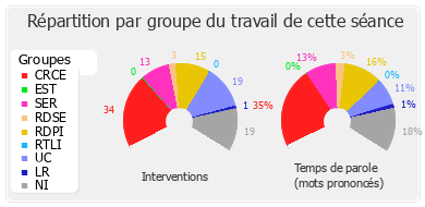 Répartition par groupe du travail de cette séance