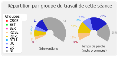 Répartition par groupe du travail de cette séance