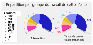 Répartition par groupe du travail de cette séance