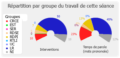 Répartition par groupe du travail de cette séance