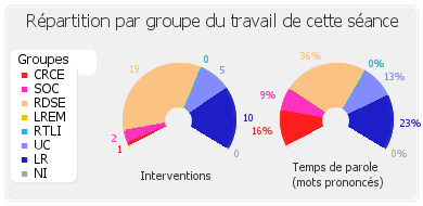 Répartition par groupe du travail de cette séance