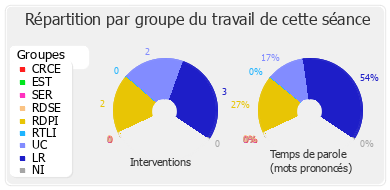 Répartition par groupe du travail de cette séance