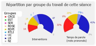 Répartition par groupe du travail de cette séance