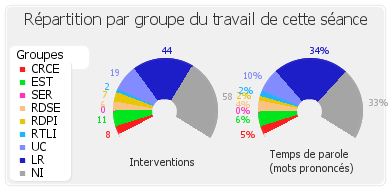 Répartition par groupe du travail de cette séance