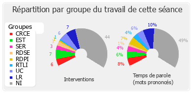 Répartition par groupe du travail de cette séance