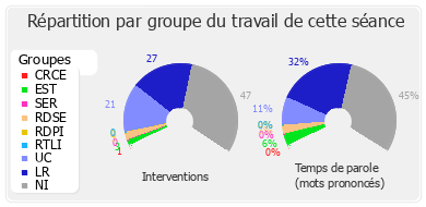 Répartition par groupe du travail de cette séance