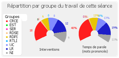 Répartition par groupe du travail de cette séance