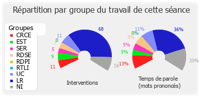 Répartition par groupe du travail de cette séance