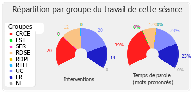 Répartition par groupe du travail de cette séance