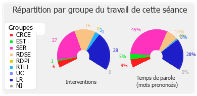 Répartition par groupe du travail de cette séance