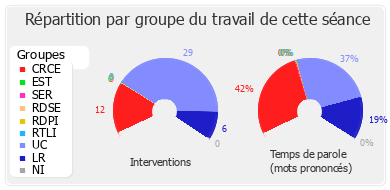 Répartition par groupe du travail de cette séance