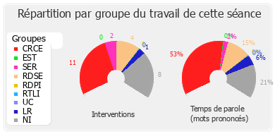 Répartition par groupe du travail de cette séance