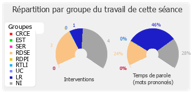 Répartition par groupe du travail de cette séance