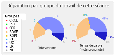 Répartition par groupe du travail de cette séance