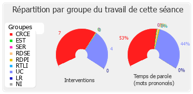 Répartition par groupe du travail de cette séance