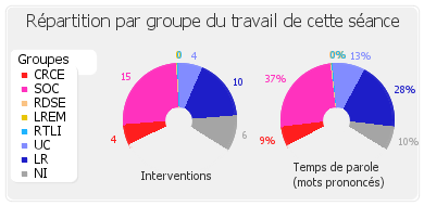 Répartition par groupe du travail de cette séance