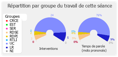 Répartition par groupe du travail de cette séance