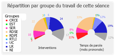 Répartition par groupe du travail de cette séance