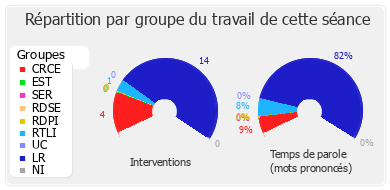 Répartition par groupe du travail de cette séance