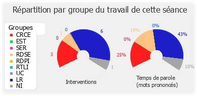 Répartition par groupe du travail de cette séance