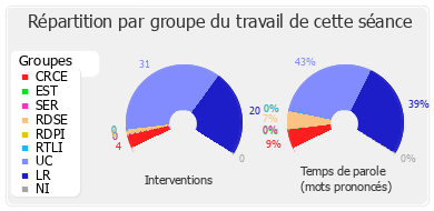 Répartition par groupe du travail de cette séance