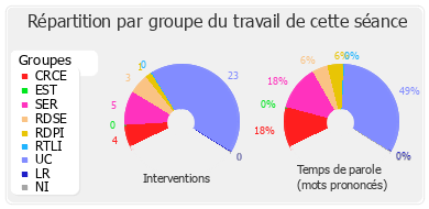 Répartition par groupe du travail de cette séance