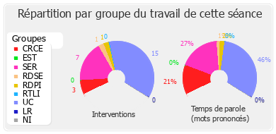 Répartition par groupe du travail de cette séance