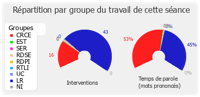 Répartition par groupe du travail de cette séance