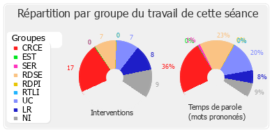 Répartition par groupe du travail de cette séance