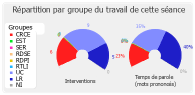 Répartition par groupe du travail de cette séance