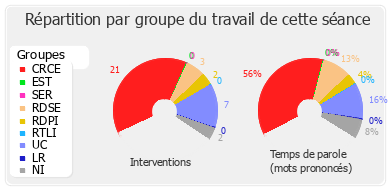 Répartition par groupe du travail de cette séance