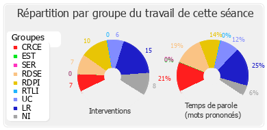 Répartition par groupe du travail de cette séance