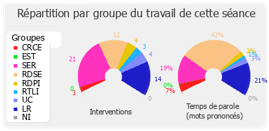 Répartition par groupe du travail de cette séance