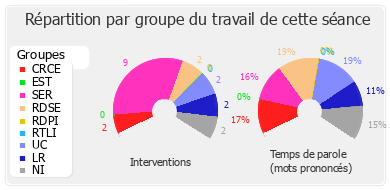 Répartition par groupe du travail de cette séance