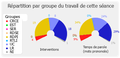 Répartition par groupe du travail de cette séance