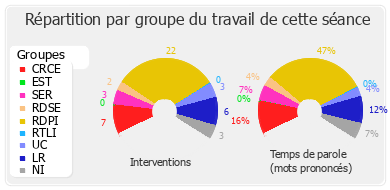 Répartition par groupe du travail de cette séance