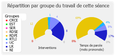 Répartition par groupe du travail de cette séance