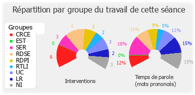 Répartition par groupe du travail de cette séance