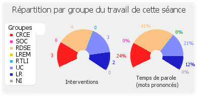 Répartition par groupe du travail de cette séance