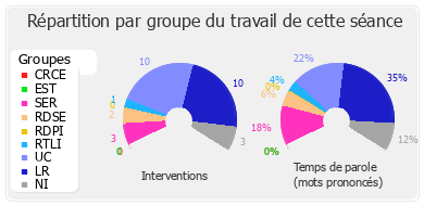 Répartition par groupe du travail de cette séance