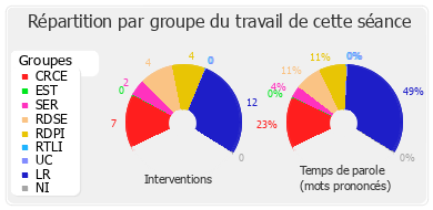 Répartition par groupe du travail de cette séance