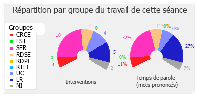 Répartition par groupe du travail de cette séance