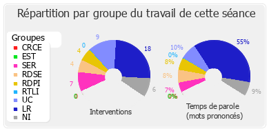 Répartition par groupe du travail de cette séance