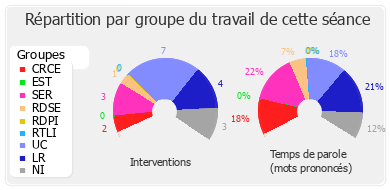 Répartition par groupe du travail de cette séance