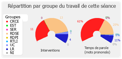 Répartition par groupe du travail de cette séance