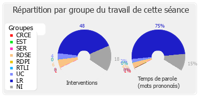 Répartition par groupe du travail de cette séance