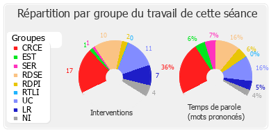 Répartition par groupe du travail de cette séance