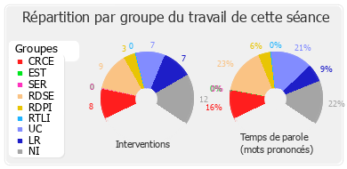 Répartition par groupe du travail de cette séance